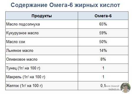 Источники 6 жирных кислот. В каких продуктах содержится Омега-6 жирные кислоты таблица. Продукты содержащие Омега 3 и Омега 6 жирные кислоты таблица. Продукты содержащие Омега 3 и 6 жирные кислоты таблица. Омега-6 в каких продуктах содержится больше всего таблица.