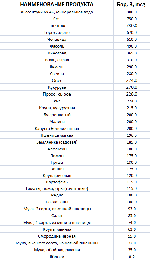 бор в каких продуктах содержится